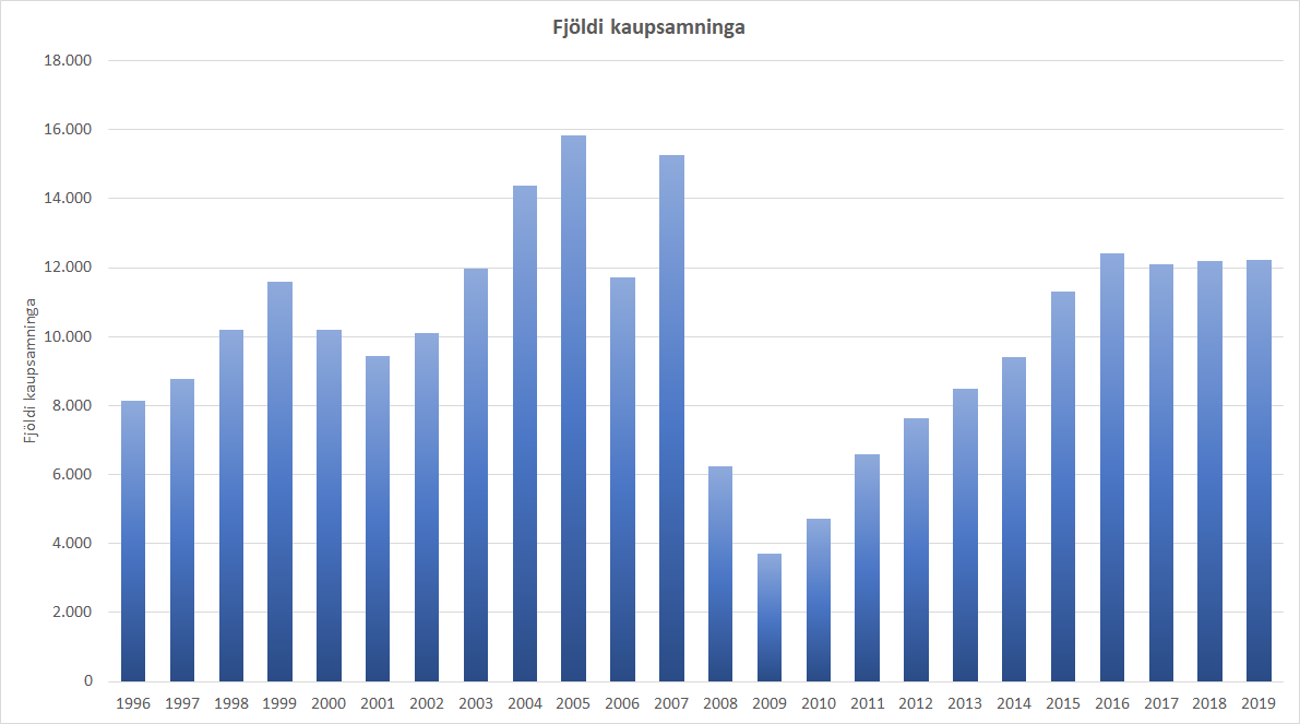 Stöplarit sem sýnir fjölda kaupsamninga á landinu öllu frá 1996 til og með 2019